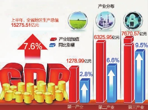 全省GDP破1.5万亿,同比增7.6%|GDP|外贸|房地