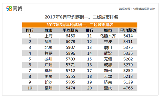 58同城发布城市薪酬报告:北上广深仍是高薪地
