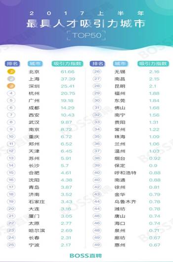 BOSS直聘发布2017年最具人才吸引力城市榜