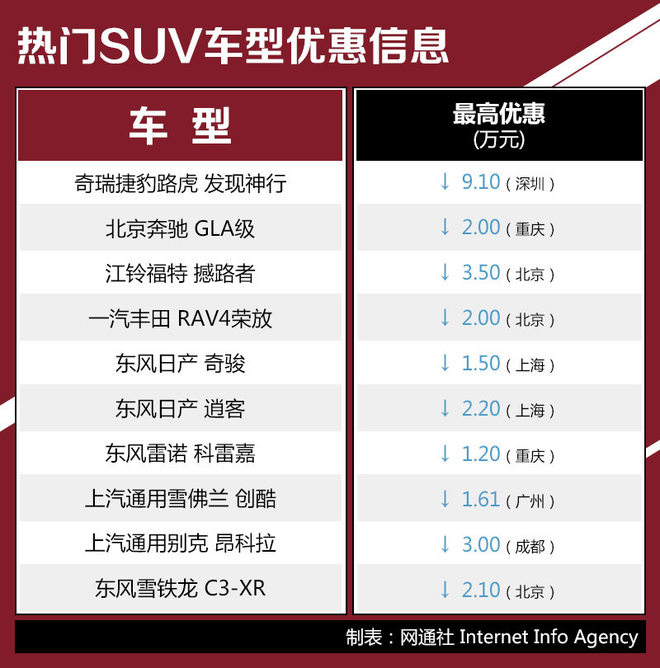 热门SUV行情推荐 路虎发现神行降9.1万