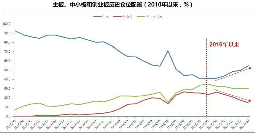 真相!705只基金持仓曝光:大幅加仓这10只个股