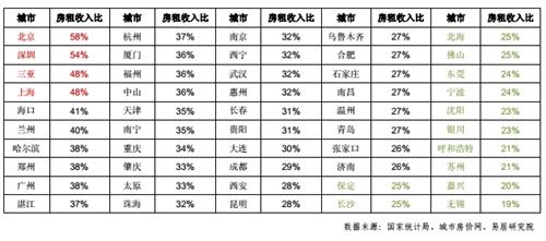 6月份，全国50个城市房租收入比对比表。图片来源：上海易居房地产研究院