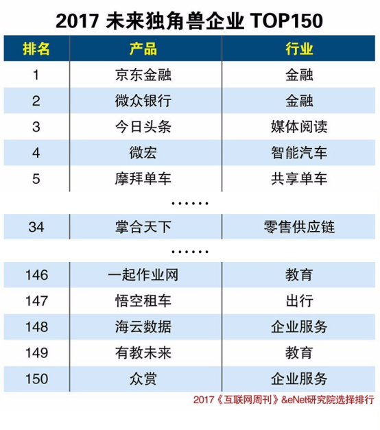 2017未来独角兽TOP150揭晓 掌合天下居第3