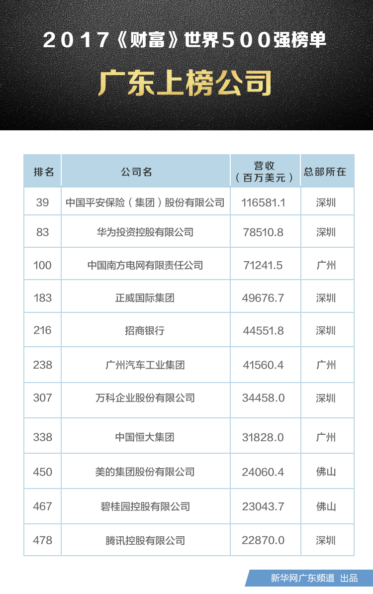 2017《财富》世界500强榜单:广东11家企业上