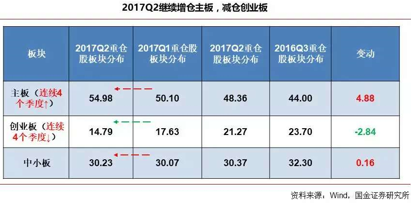 真相!705只基金持仓曝光:大幅加仓这10只个股