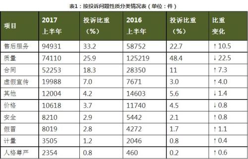 中消协:上半年网络消费投诉多发 微商交易维权