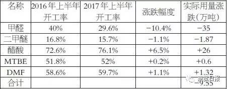 　表为上半年甲醇传统下游需求