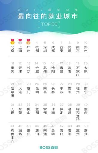 BOSS直聘发布2017年最具人才吸引力城市榜