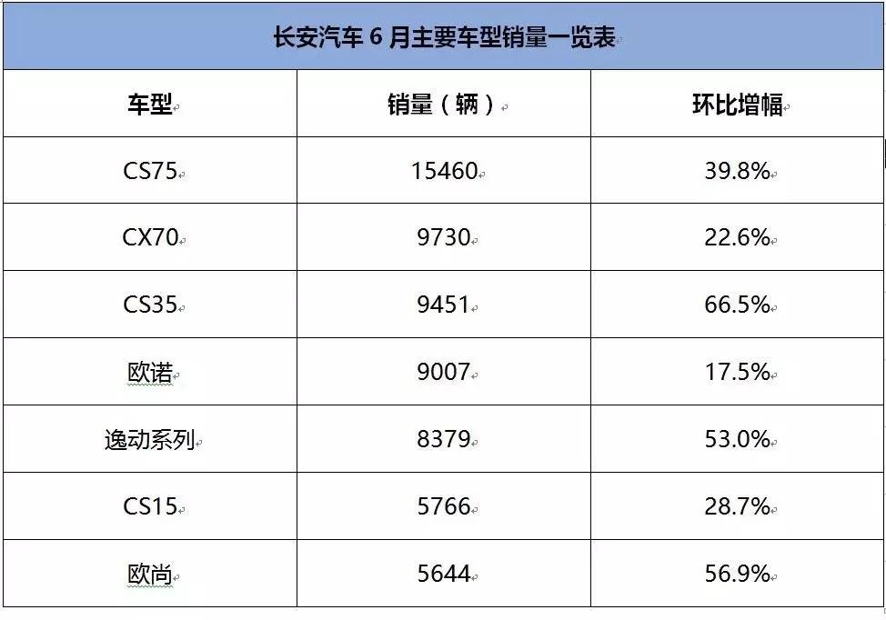 销量环比大幅增长，长安汽车6月再次领跑自主车企