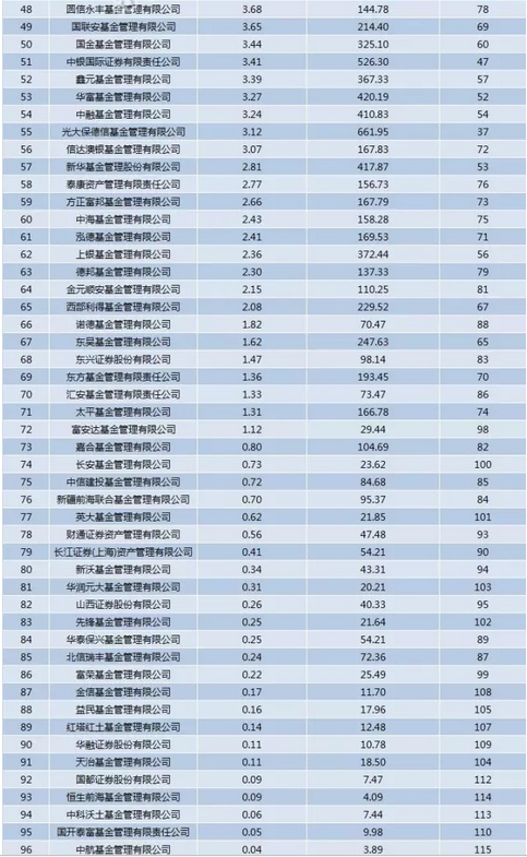 最新最全最权威 二季度基金盈利、重仓排行榜