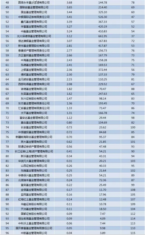最新最全最权威 二季度基金盈利、重仓排行榜