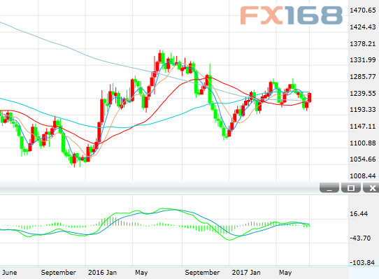 黄金周评:黄金技术面及基本面获重大改善 市场