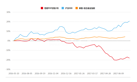 尊嘉资产FOF基金遭遇了什么?净值逆市惨跌 亏