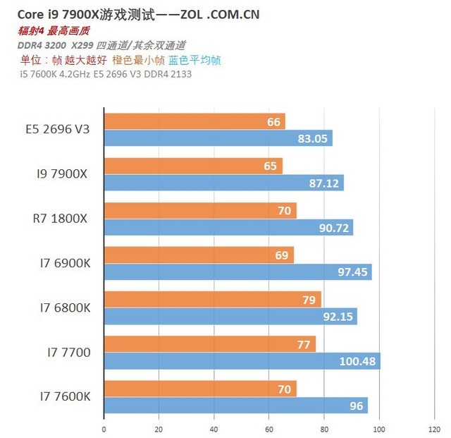 影音渲染王者荣耀? i9 7900X对比测试|王者荣耀