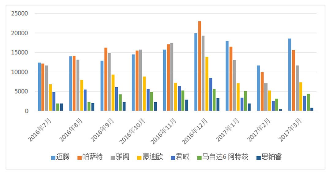 17万买高级中型车,迈腾帕萨特慌不慌?