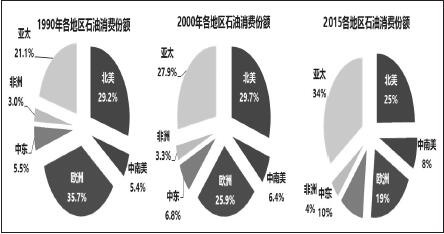 　图为全球各地区石油消费份额