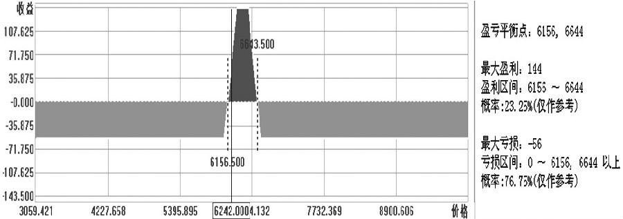 商品期权蝶式套利机会分析|期货|豆粕|飞鹰