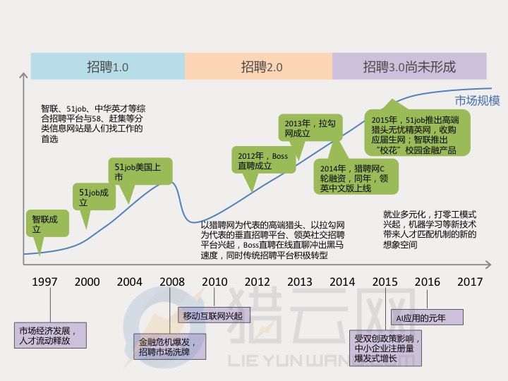 在线招聘局势已定?三分天下后还有没有你的份