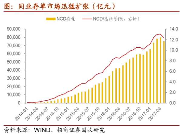 同业存单前途展望:利率仍有下行空间 去杠杆
