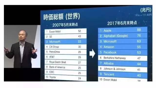 软银CEO:大数据和人工智能是未来发展的关键-速客网