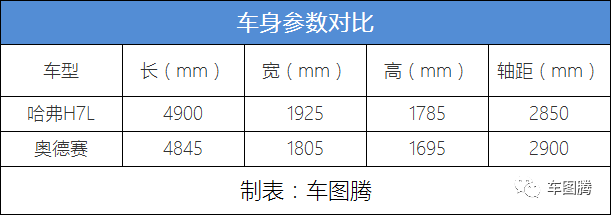 买7座车,为什么我非要推荐哈弗H7L?