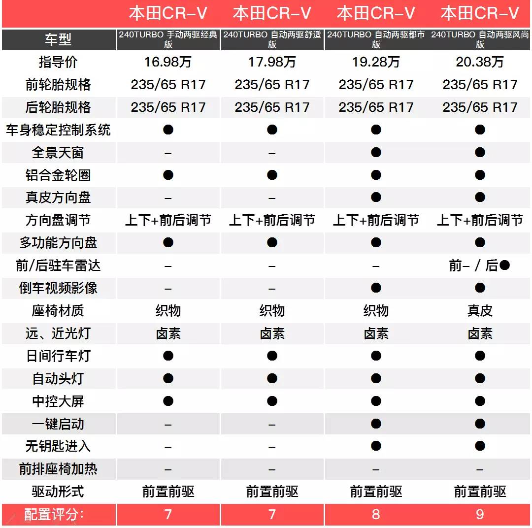 不管多少钱能提到车，CR-V哪款最值得买？