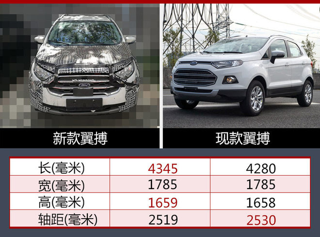 长安福特改款翼搏最新谍照 有望9月上市