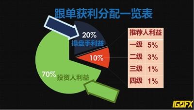 跟單獲利的10%付給推薦人，級別越高，收益越高。