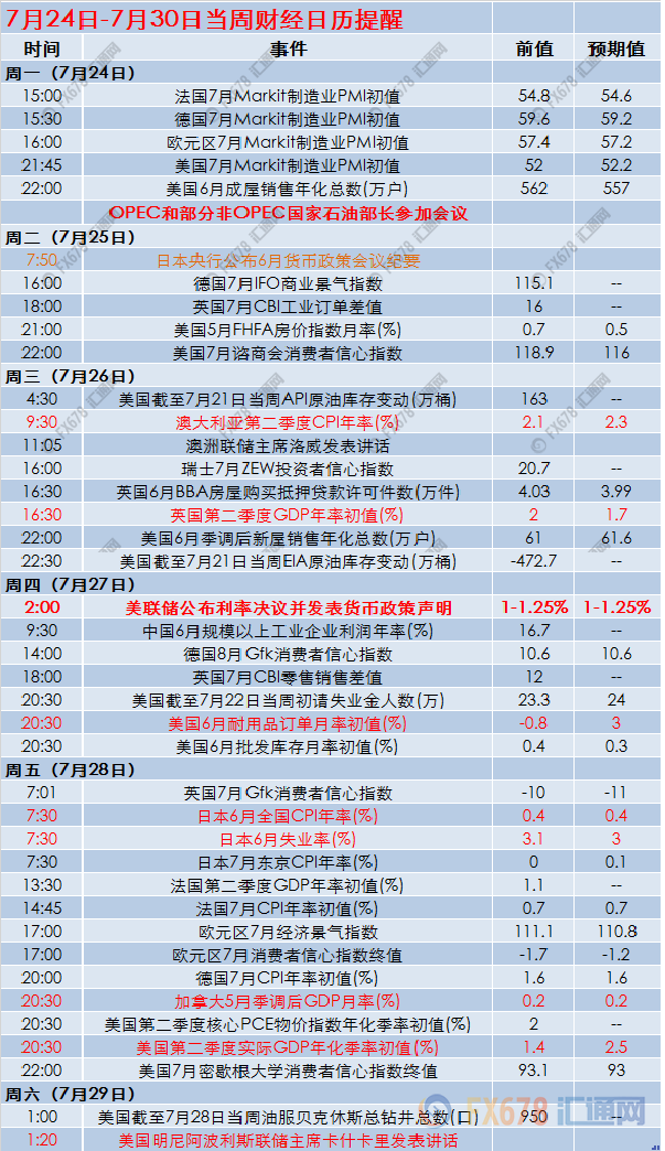 7月24日-7月30日当周财经日历提醒及分析|日历
