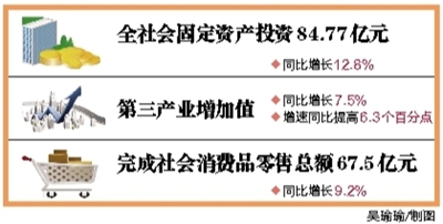 贺兰县GDP
