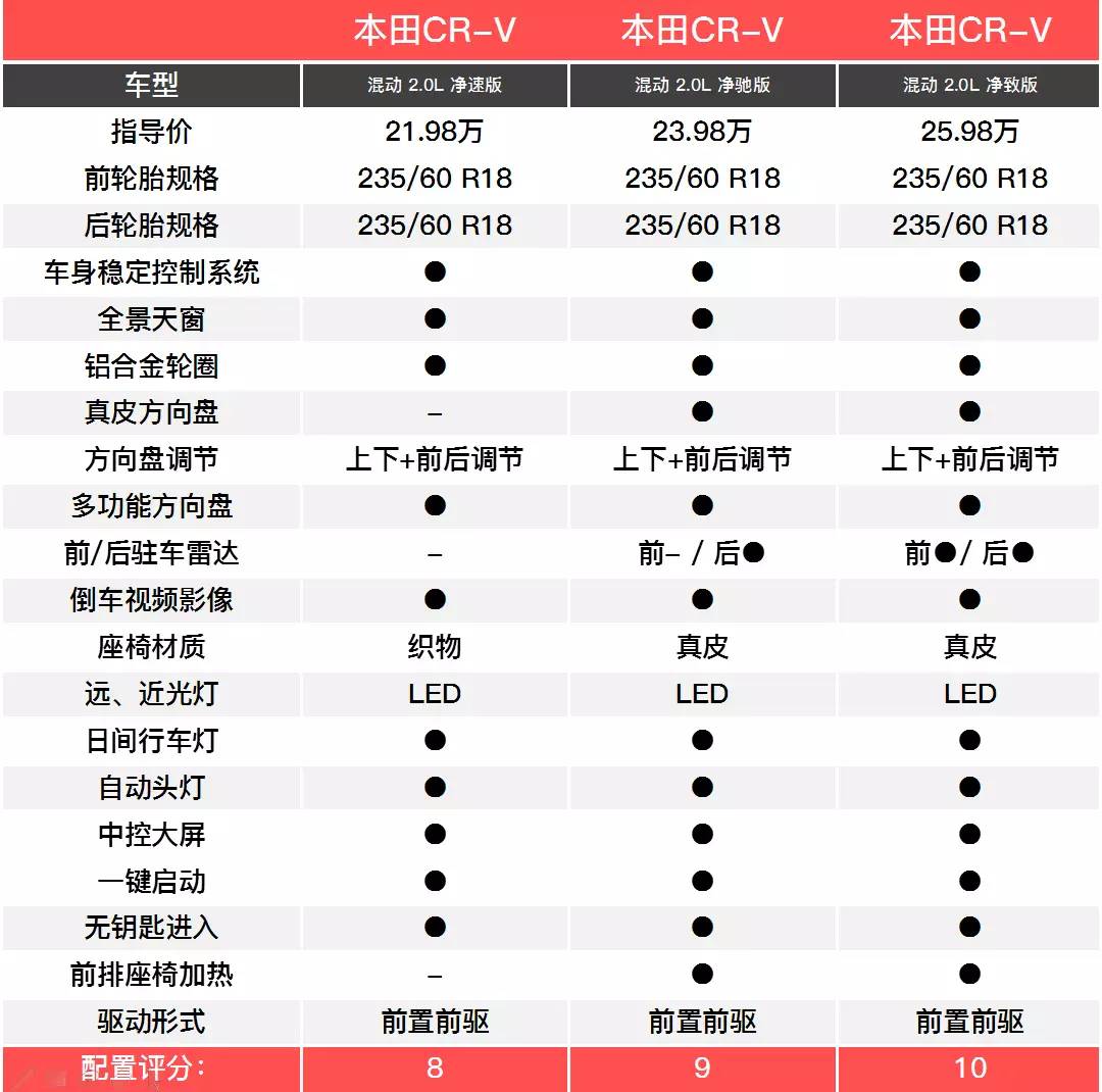 不管多少钱能提到车，CR-V哪款最值得买？