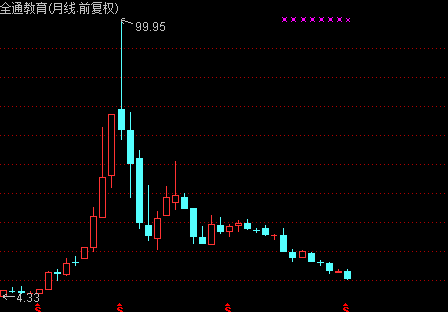 当年那些比茅台还牛的高价股 你们还好吗?|全通