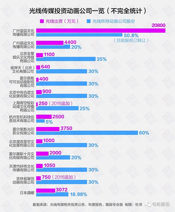 2015年上映的《西游记之大圣归来》累计票房9.6亿元（图/CBO中国票房）