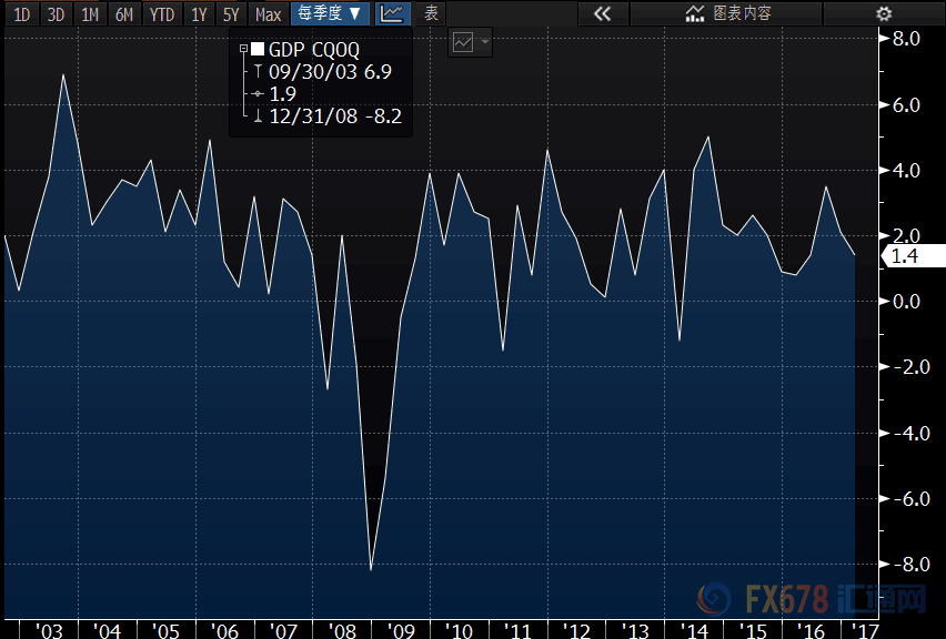  （图为美国GDP走势）