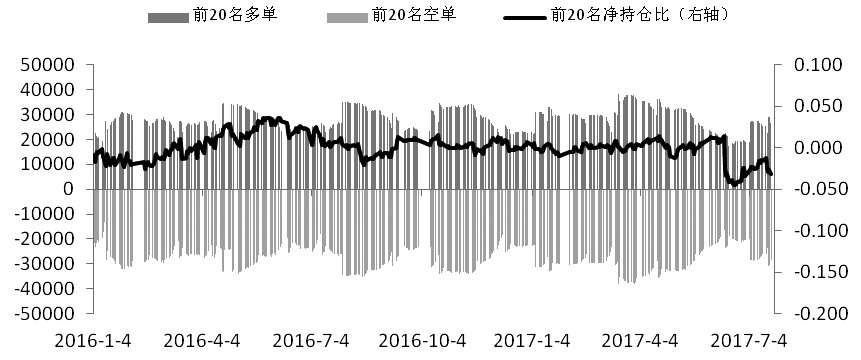 图为IF多空主力持仓