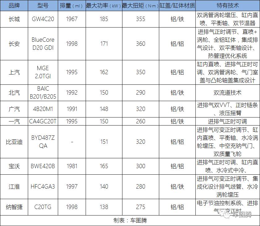 10款国产2.0T发动机PK,究竟谁最强?