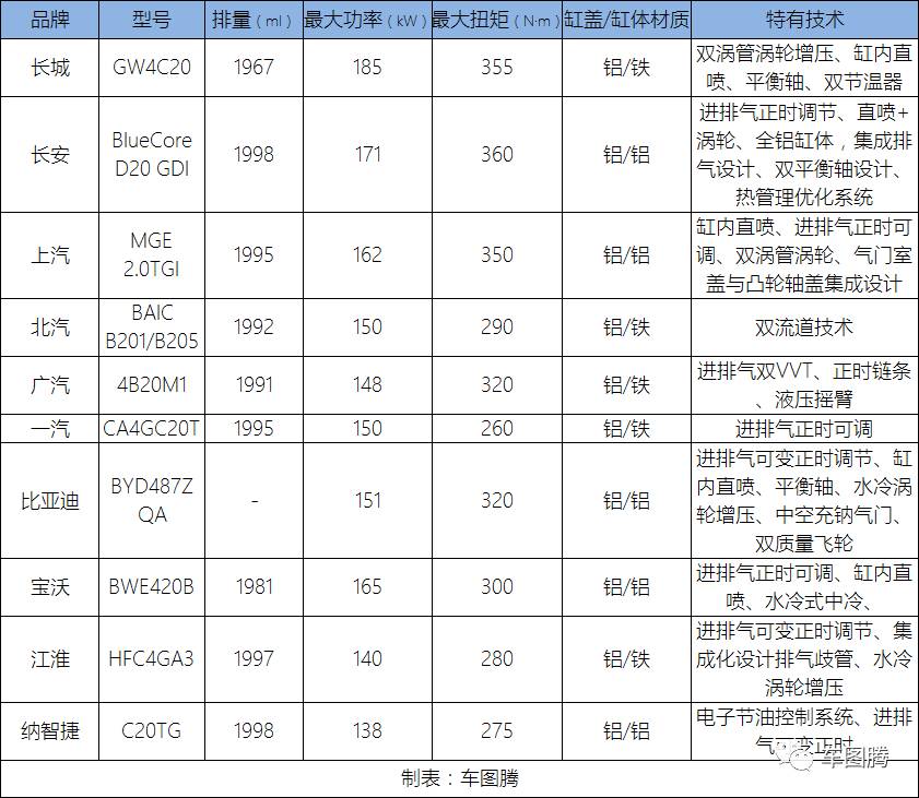 10款国产2.0T发动机PK，究竟谁最强？