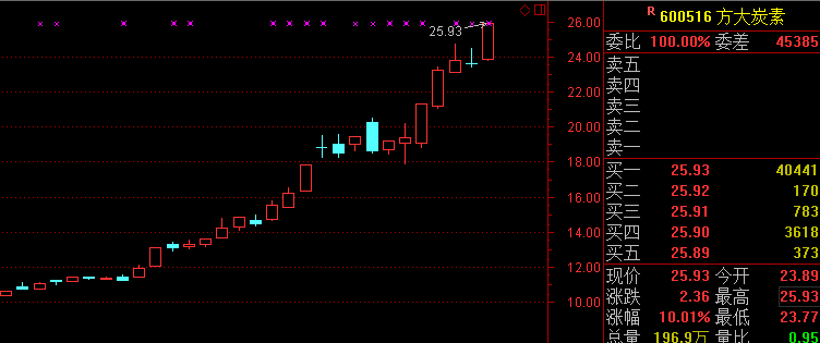 石墨电极价格三个月涨超100% 方大炭素半年报
