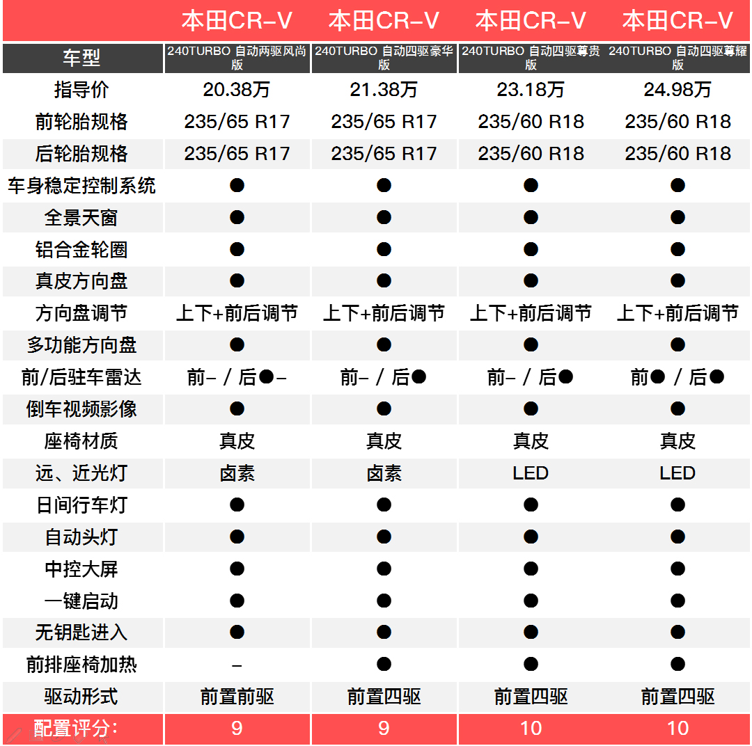 不管多少钱能提到车，CR-V哪款最值得买？