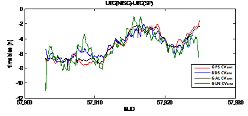 北斗系统首次实现7000公里长基线时间比对