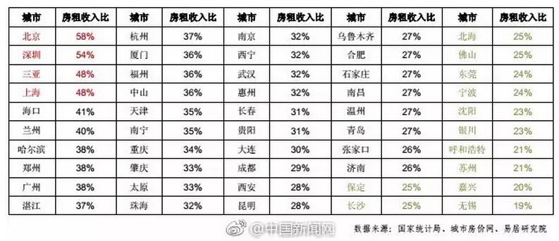 房租收入比最新出炉!东莞为24%!6月人均住房