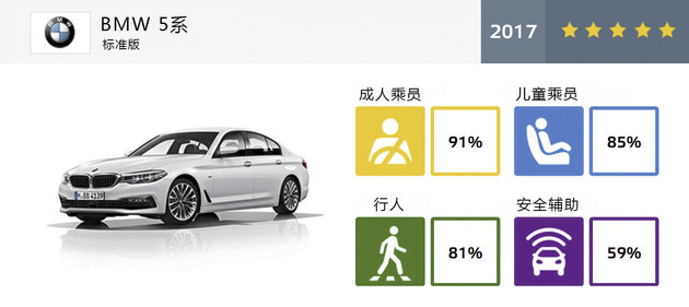 全新5系E-NCAP碰撞解析 腿部保护待提升