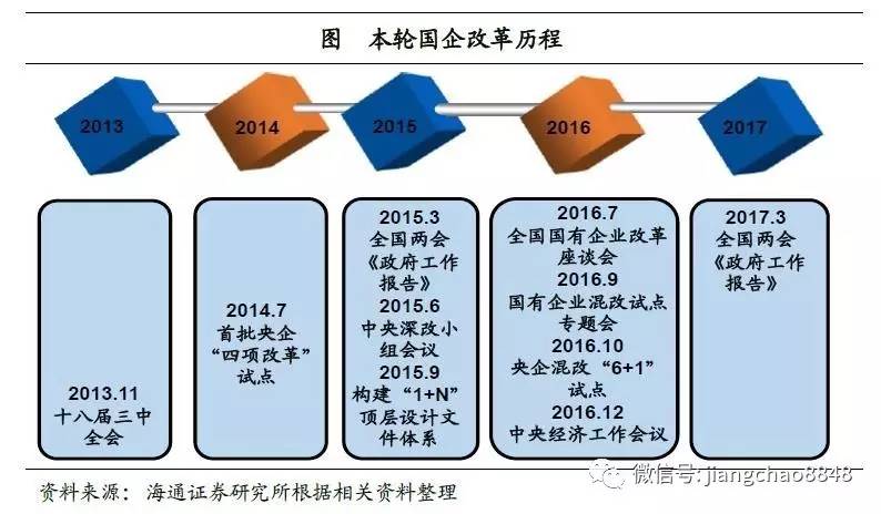 海通姜超:国企改革2.0阶段开启 混改地位明显提