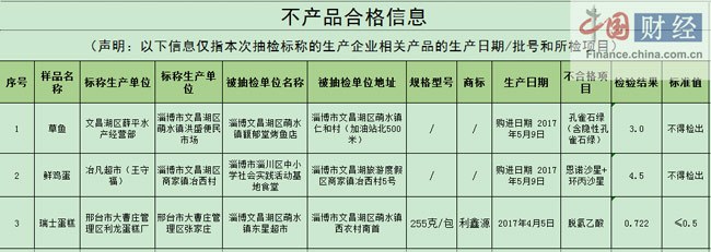 淄博文昌湖旅游度假区抽检72批次食品 3批次不