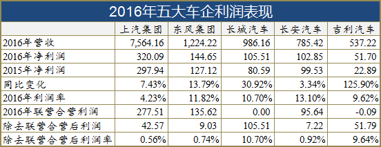 长城汽车利润为何腰斩？