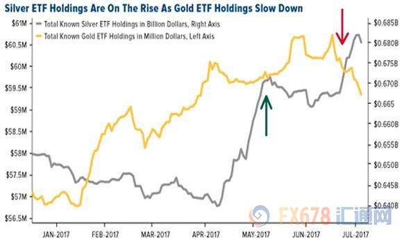 图：黄金ETF持有量和白银ETF持有量的对比 (灰色为白银ETF基金持仓变化；黄色为黄金ETF基金持仓的变化)