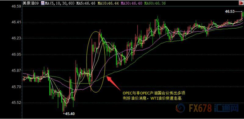 图为美国WTI 9月原油期货价格日内分时图，图上时间为美国东部时间；图片来源：汇通财经