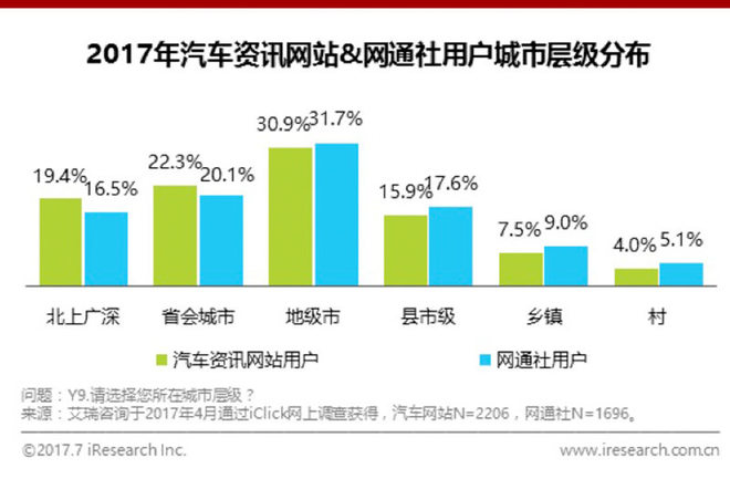 艾瑞网:网通社用户更年轻 渠道下沉有优势
