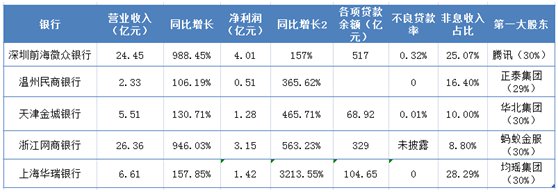 首批民营银行年报收官:微众、网商领跑,华瑞净