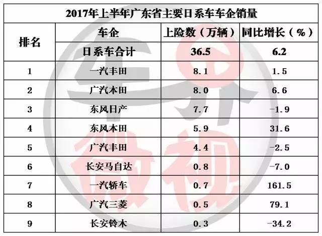 真实销量：上半年哪些省市买家对日系车增长贡献最大
